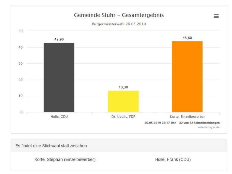 Wahlergebnisse vom 26.05.2019