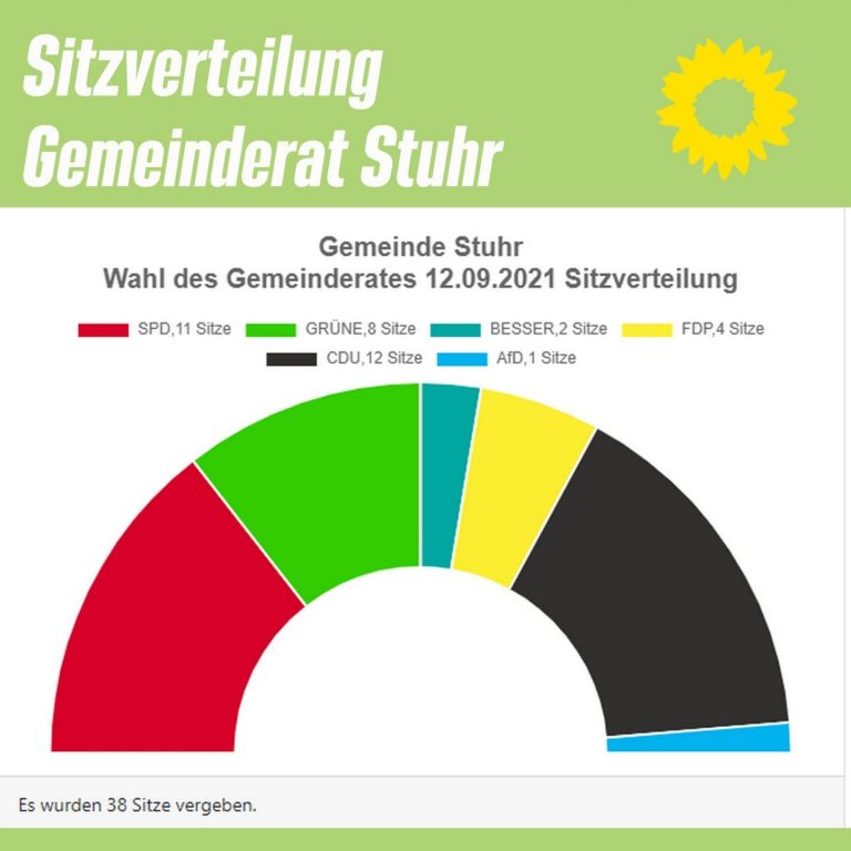 Wir sagen DANKE! – Neue Fraktion mit 8 Sitzen